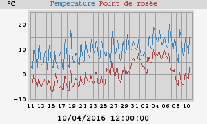 temperatures